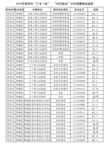 2015��ɽ�|�Rʏ��֧һ����ԇ�ɿ����ѹ�����