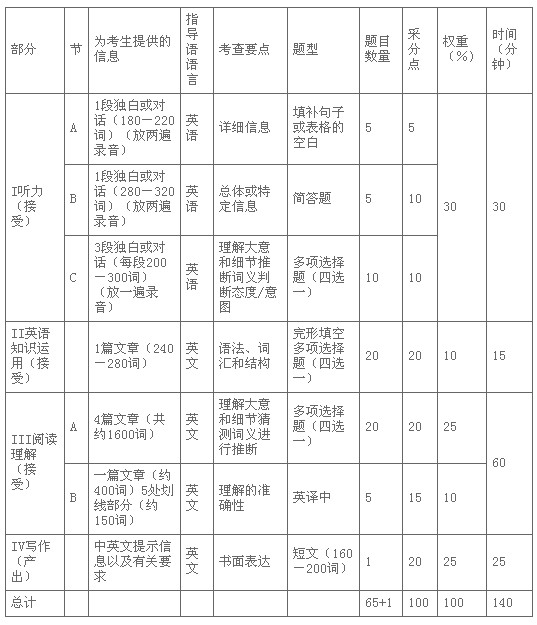 ȫ��Ӣ�Z�ȼ�(j��)��ԇ��PETS���ļ�(j��)��ԇ��V