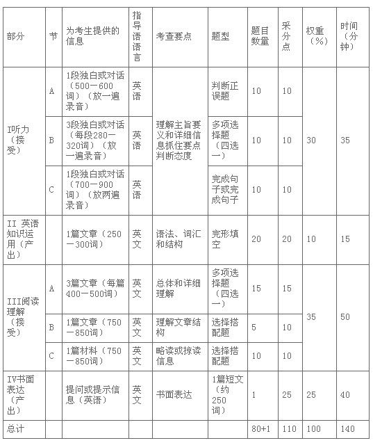 ȫ��Ӣ�Z�ȼ�(j��)��ԇ��PETS���弉(j��)��ԇ��V