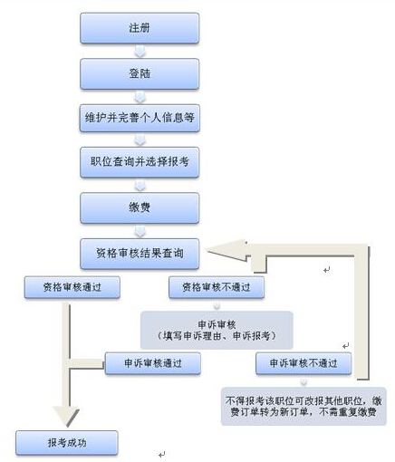 2016�긣����ԇ��ù���(w��)�T��(b��o)��ָ��