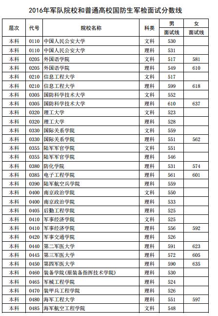 2016����ϸ߿�܊�(du��)ԺУ����ͨ��У��(gu��)����܊�z��ԇ��?j��n)?sh��)��