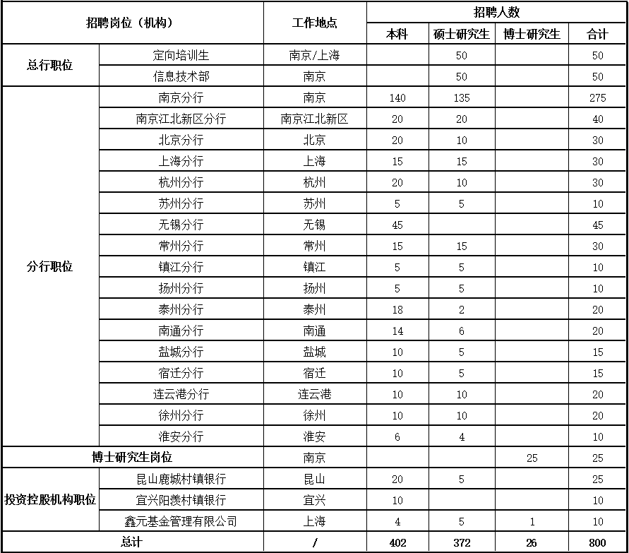 2018���K�Ͼ��y��ȫ��У�@��Ƹ���桾800�ˡ�